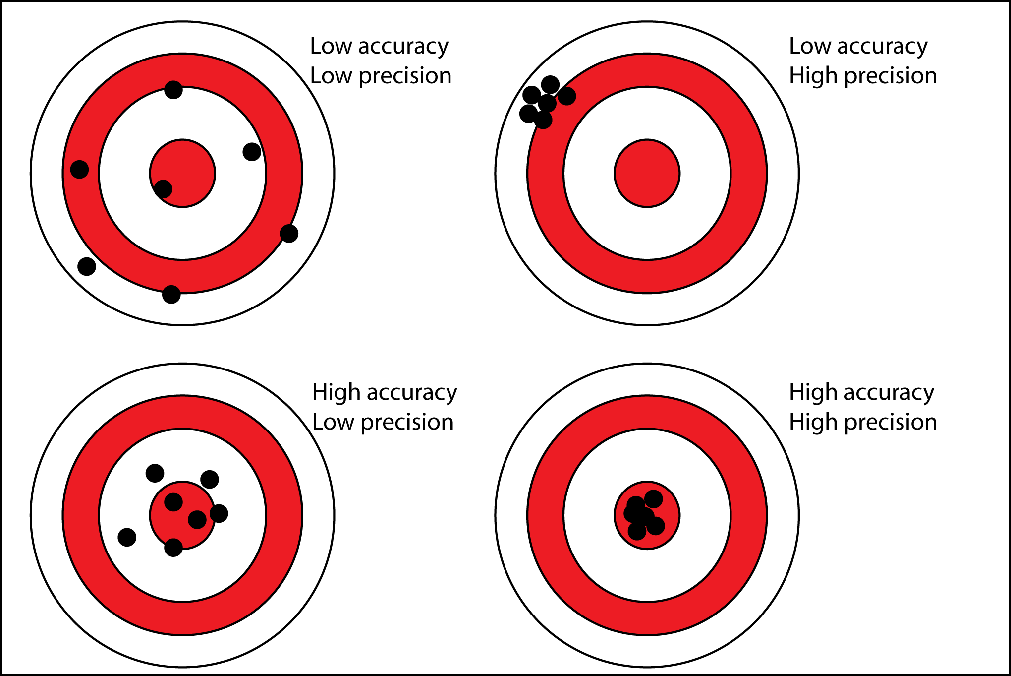 precision-accuracy